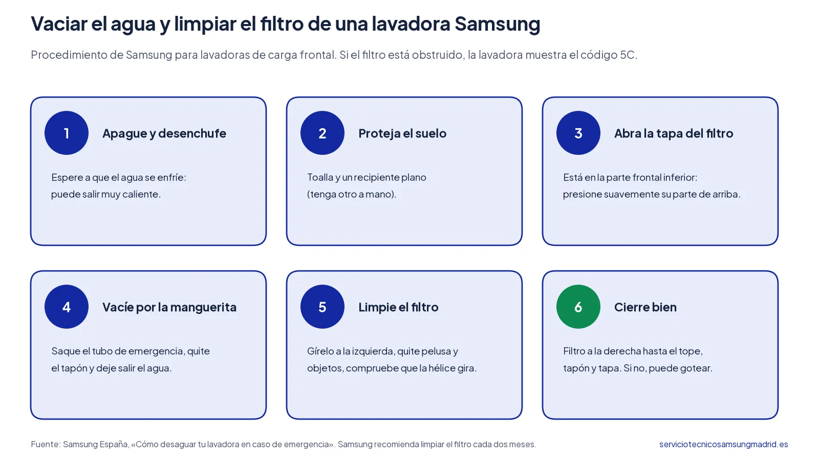 Infografía en 6 pasos para vaciar el agua y limpiar el filtro de la bomba de una lavadora Samsung