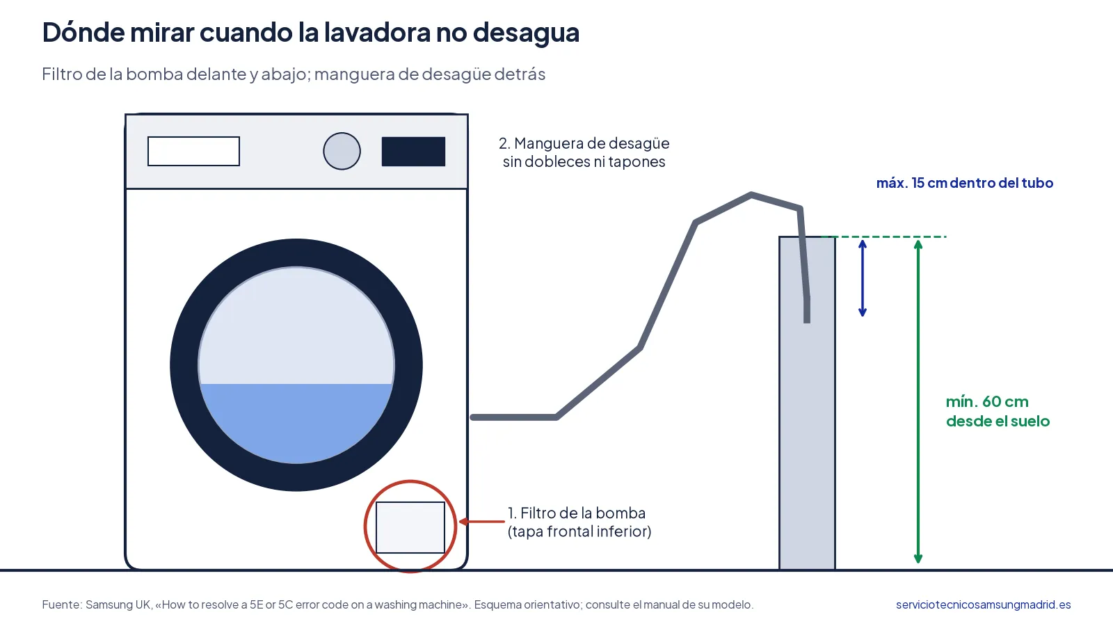 Esquema del filtro de la bomba y de la manguera de desagüe de una lavadora a un mínimo de 60 cm del suelo